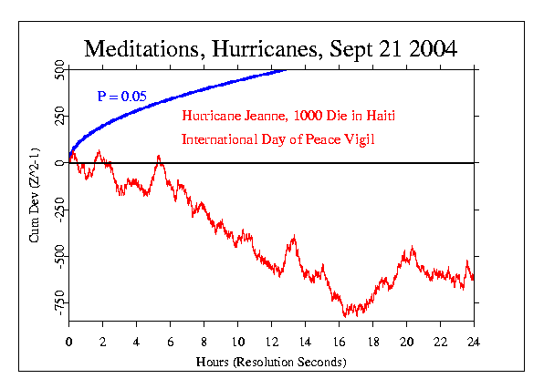 Peace Vigil and Hurricane Tragedy