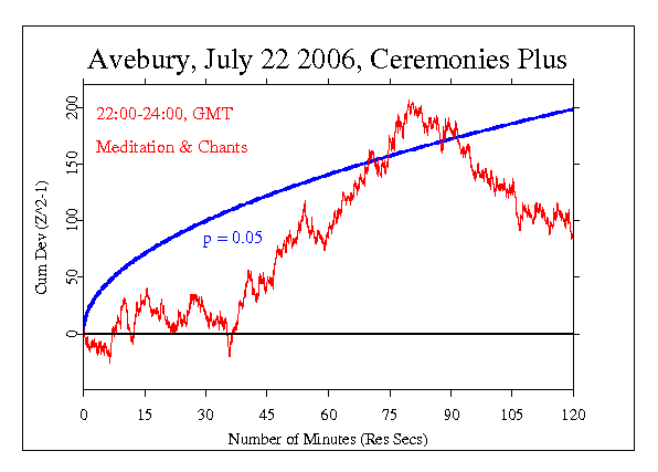 Avebury Global Meditation,
Exploration