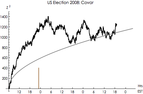 Election vs Sept11