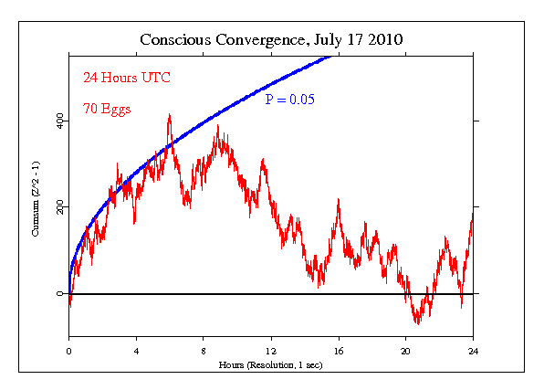 Conscious
Convergence July 17 2010