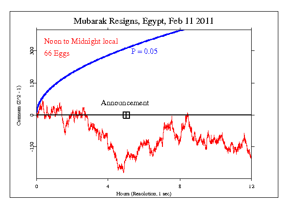 Egypt, Mubarak
Resigns