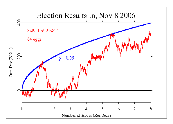 Election 2006
Results