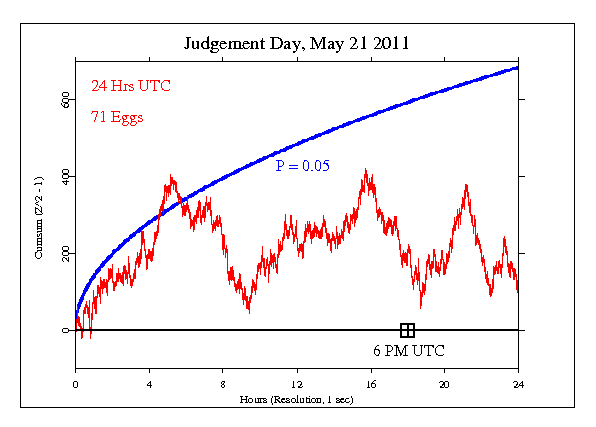 Judgement
Day, May 21 2011