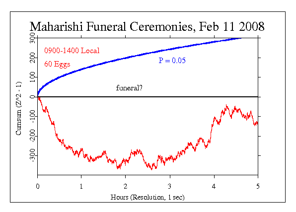 Maharishi
Funeral, Feb 11 2008