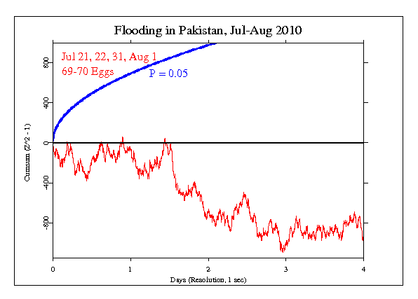 Pakistan
Flooding, July-August 2010