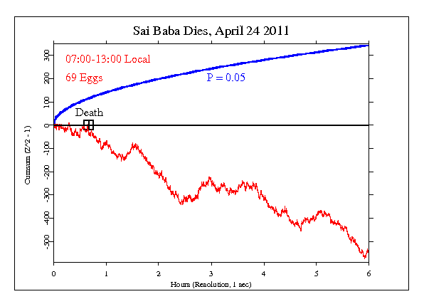 Sai Baba
Dies