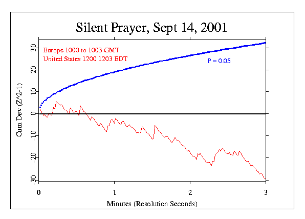 Doug Mast Pred: 
Silent Prayer, September 14 2001