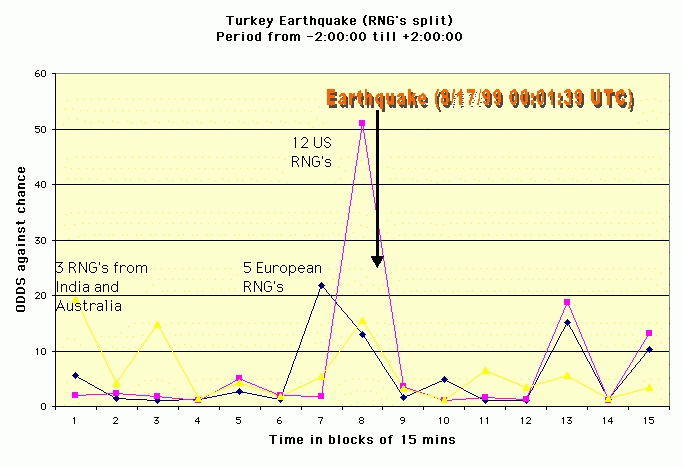 Odds ratio, Euro vs US, 2 hrs ctrd on quake