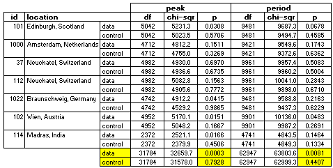 Statistical summary, Solar
eclipse data