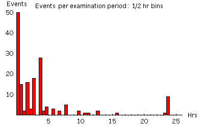 Event Selection Examples