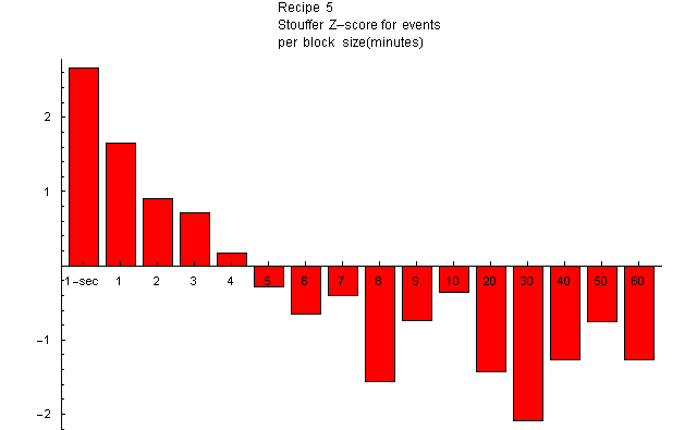 Blocking the Data, Testing the Recipes