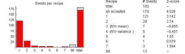 Blocking the Data, Testing the Recipes